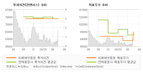 투자의견 및 목표주가 추이 그래프