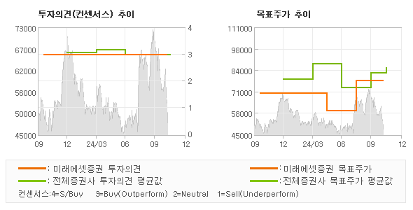 투자의견 및 목표주가 추이 그래프