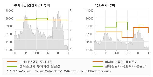 투자의견 및 목표주가 추이 그래프