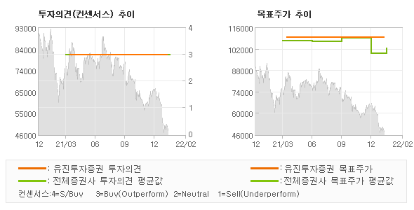 투자의견 및 목표주가 추이 그래프