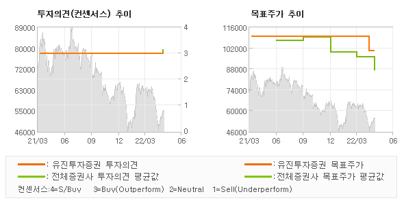 투자의견 및 목표주가 추이 그래프