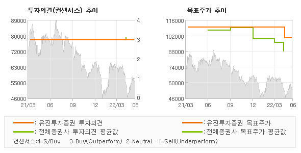 투자의견 및 목표주가 추이 그래프