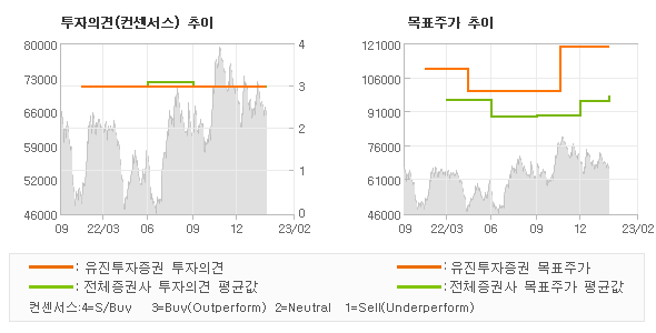 투자의견 및 목표주가 추이 그래프