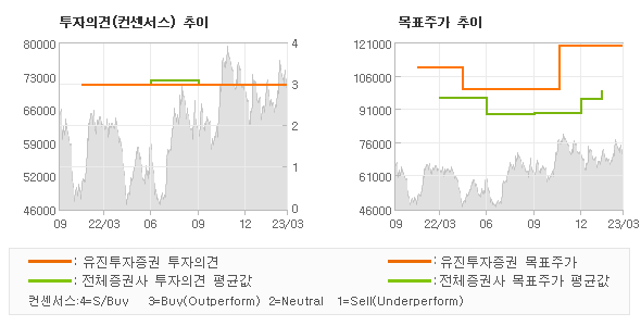 투자의견 및 목표주가 추이 그래프