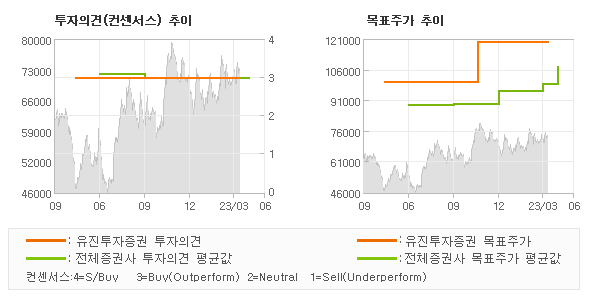 투자의견 및 목표주가 추이 그래프