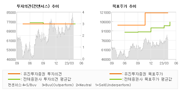 투자의견 및 목표주가 추이 그래프