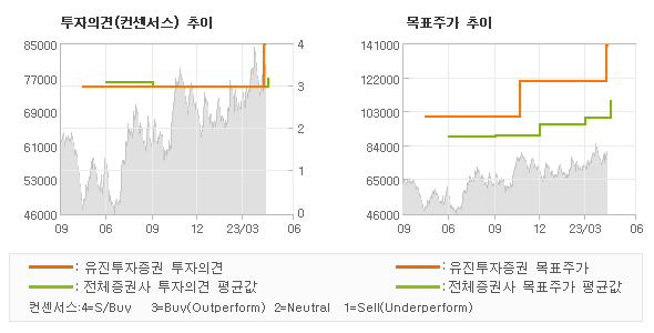 투자의견 및 목표주가 추이 그래프