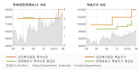 투자의견 및 목표주가 추이 그래프