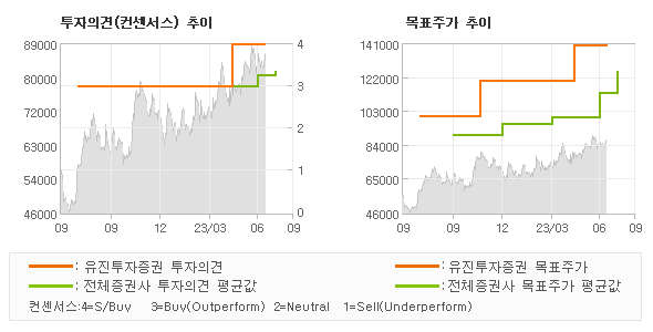 투자의견 및 목표주가 추이 그래프