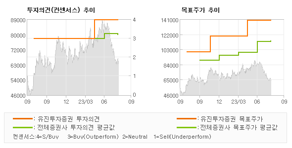 투자의견 및 목표주가 추이 그래프