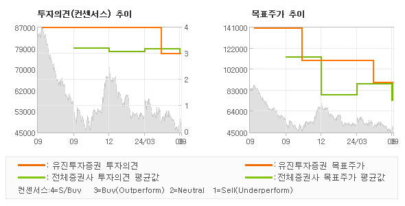 투자의견 및 목표주가 추이 그래프