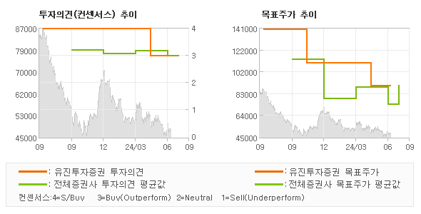 투자의견 및 목표주가 추이 그래프