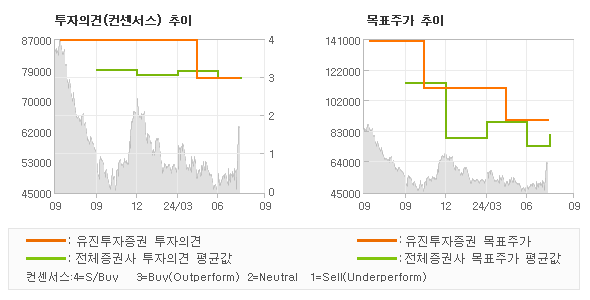 투자의견 및 목표주가 추이 그래프