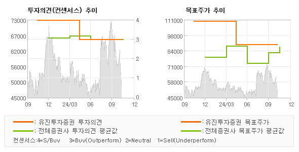 투자의견 및 목표주가 추이 그래프