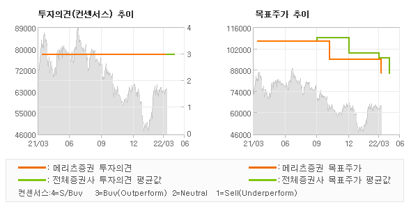 투자의견 및 목표주가 추이 그래프