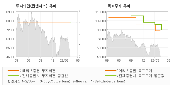 투자의견 및 목표주가 추이 그래프