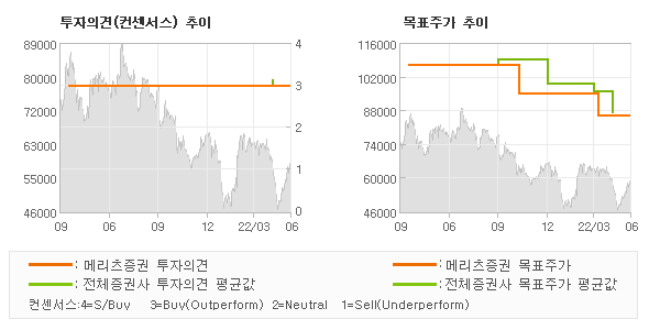 투자의견 및 목표주가 추이 그래프