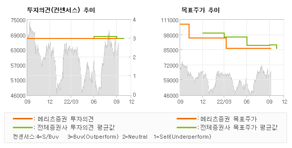 투자의견 및 목표주가 추이 그래프