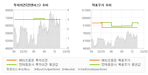 투자의견 및 목표주가 추이 그래프