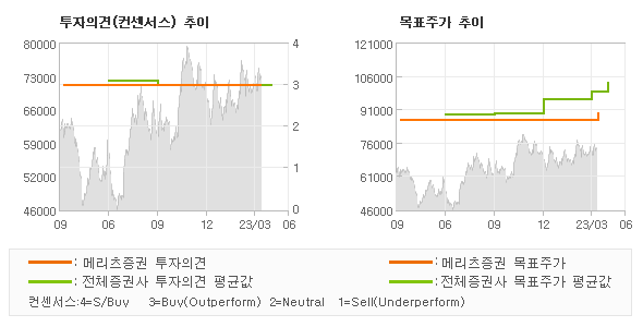 투자의견 및 목표주가 추이 그래프