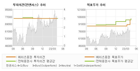 투자의견 및 목표주가 추이 그래프