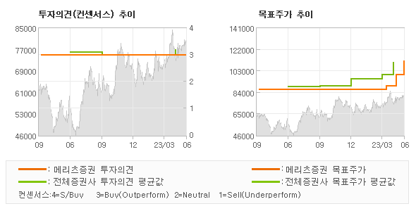 투자의견 및 목표주가 추이 그래프