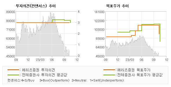 투자의견 및 목표주가 추이 그래프