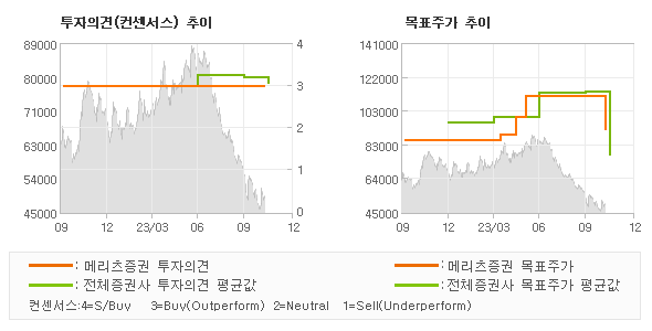 투자의견 및 목표주가 추이 그래프