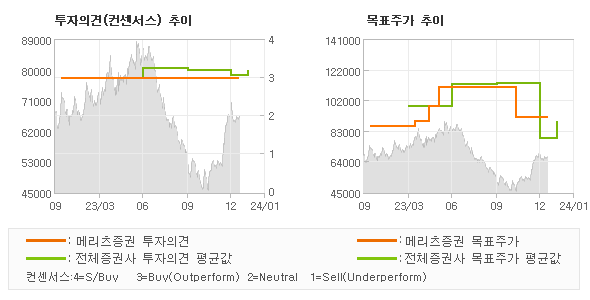 투자의견 및 목표주가 추이 그래프