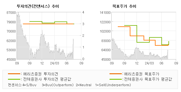 투자의견 및 목표주가 추이 그래프