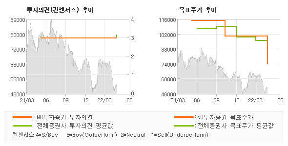 투자의견 및 목표주가 추이 그래프