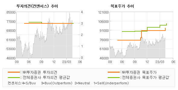 투자의견 및 목표주가 추이 그래프