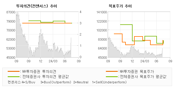 투자의견 및 목표주가 추이 그래프