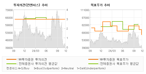 투자의견 및 목표주가 추이 그래프