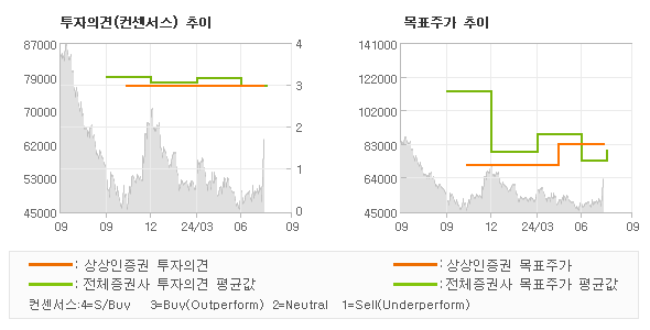 투자의견 및 목표주가 추이 그래프