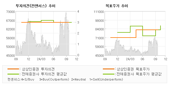 투자의견 및 목표주가 추이 그래프