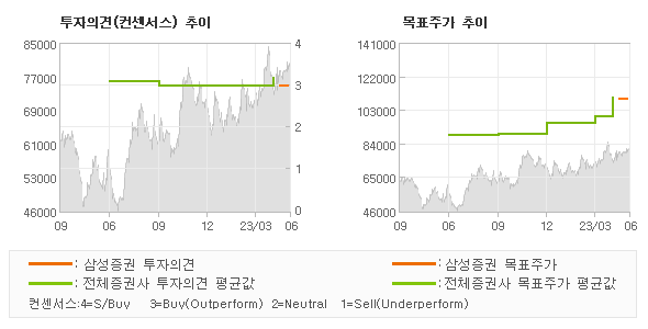 투자의견 및 목표주가 추이 그래프