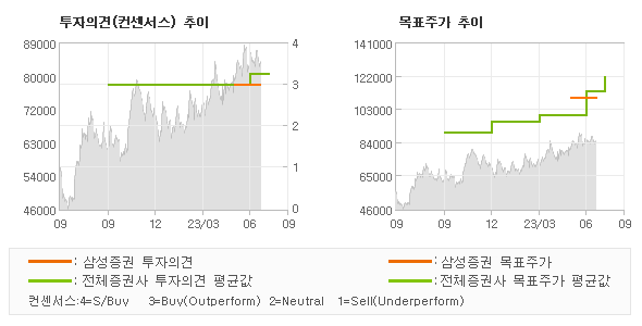 투자의견 및 목표주가 추이 그래프