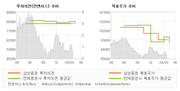 투자의견 및 목표주가 추이 그래프