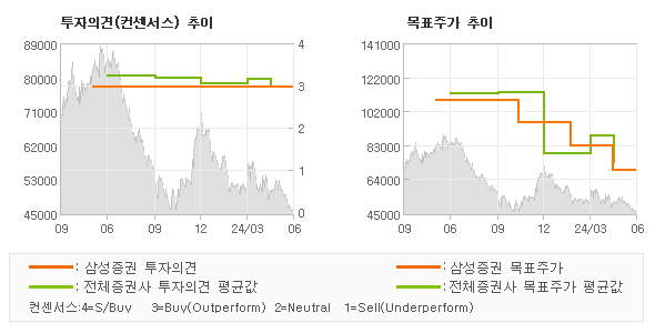 투자의견 및 목표주가 추이 그래프