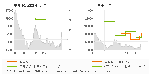 투자의견 및 목표주가 추이 그래프