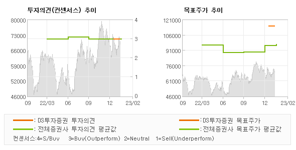 투자의견 및 목표주가 추이 그래프