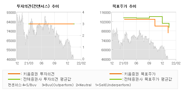 투자의견 및 목표주가 추이 그래프