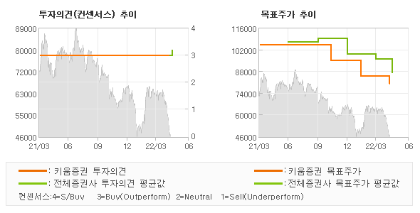 투자의견 및 목표주가 추이 그래프