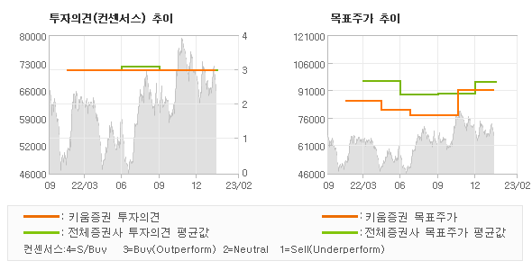 투자의견 및 목표주가 추이 그래프