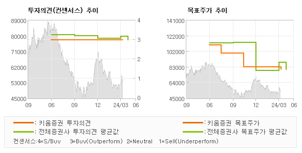 투자의견 및 목표주가 추이 그래프