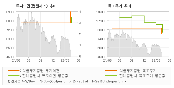 투자의견 및 목표주가 추이 그래프