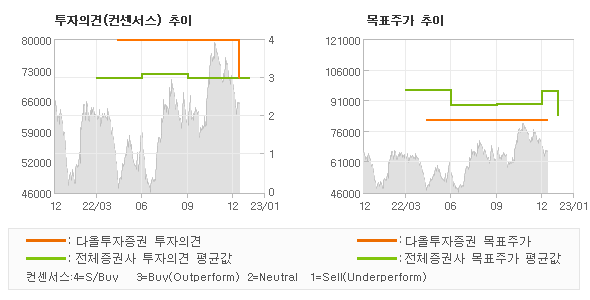 투자의견 및 목표주가 추이 그래프