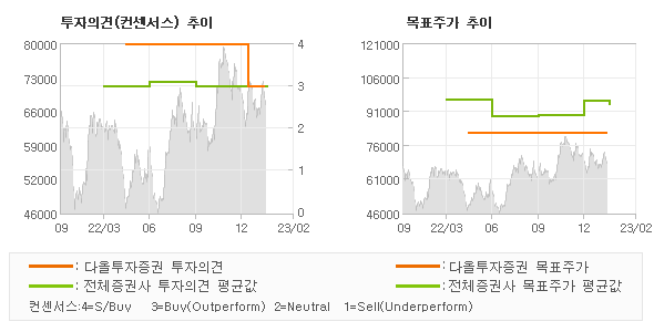 투자의견 및 목표주가 추이 그래프