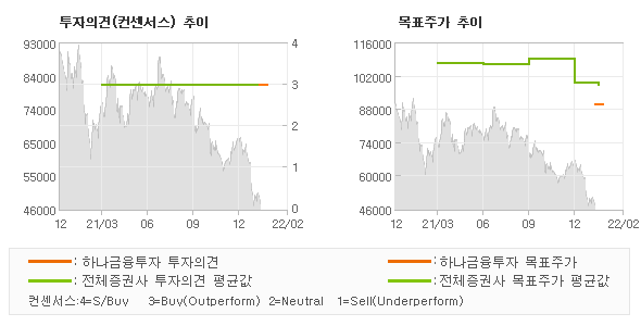 투자의견 및 목표주가 추이 그래프